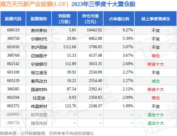 11月29日基金净值：南方天元新产业股票(LOF)最新净值3.031，跌0.53%