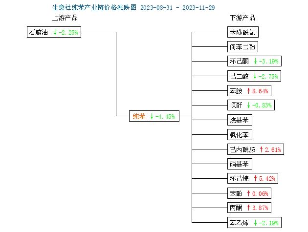 生意社：11月纯苯走势简述（2023年11月1日-11月30日）