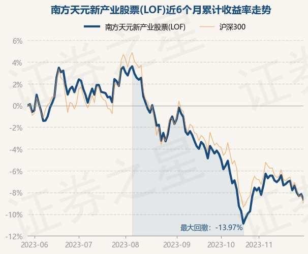 11月29日基金净值：南方天元新产业股票(LOF)最新净值3.031，跌0.53%