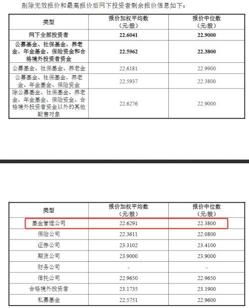 公募基金“新股报价不合理”透视：德邦基金、九泰基金、长城基金虚高报价