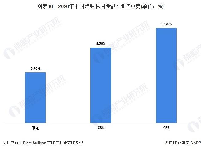 产值600亿，中国人一年吃掉11万吨，辣条到底多受欢迎？【附辣味休闲食品行业市场分析】