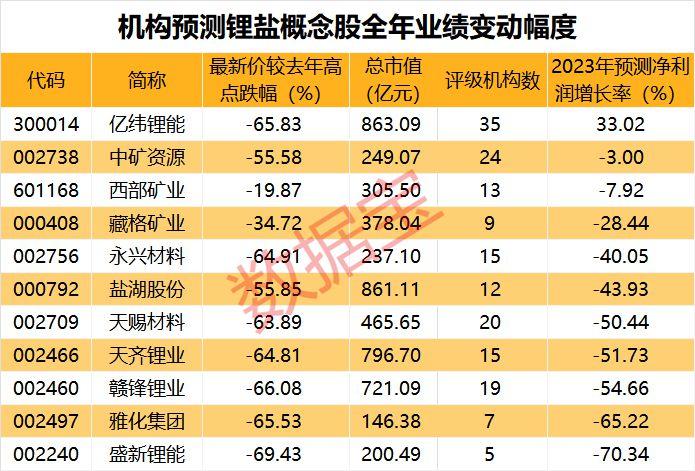 上市以来暴跌55%，“白色石油”价格一泻千里，机构这样看后市