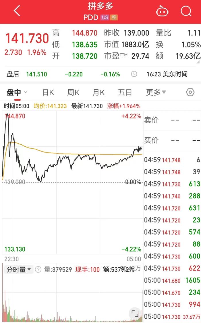 拼多多收涨近2%，市值距阿里巴巴仅差18.9亿美元！美联储“褐皮书”显示美经济活动有所放缓