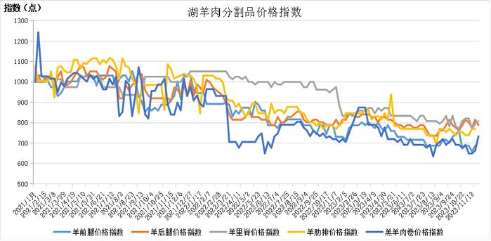 新华指数|羊胴体价格小幅上涨——岢岚绒山羊价格指数周报（2023.11.20-11.26）