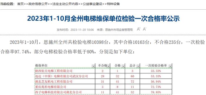 湖北恩施公示2023年1-10月全州电梯维保单位检验一次合格率