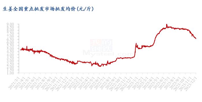 Mysteel解读：新老姜价差逐渐缩小 后市走势如何