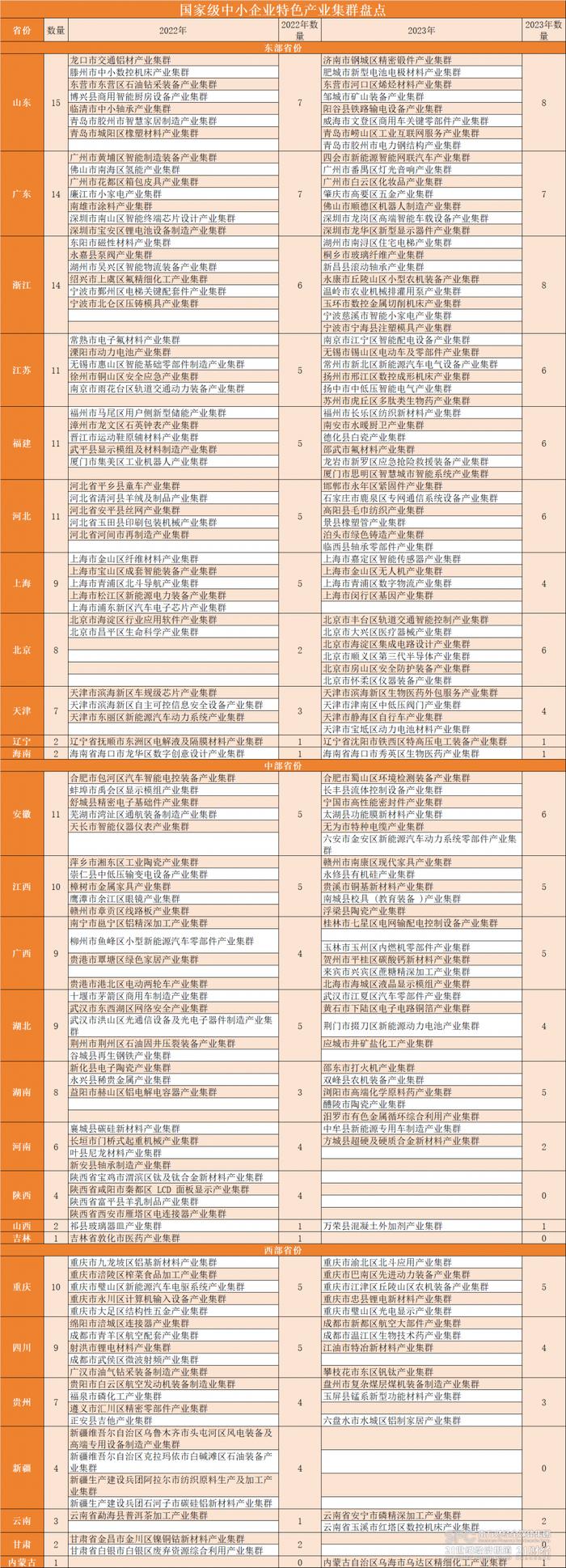 详解200个国家级中小企业特色产业集群：东部地区占比过半 制造型企业向县域转移