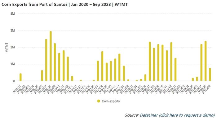 10月玉米在桑托斯港装运量中占主导地位