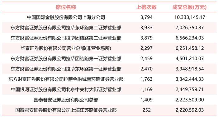 券商营业部龙虎榜最新排名出炉！排名前十营业部青睐计算机软件、汽车等领域