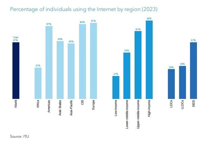 ITU报告：目前非洲仅有37%的人口使用互联网