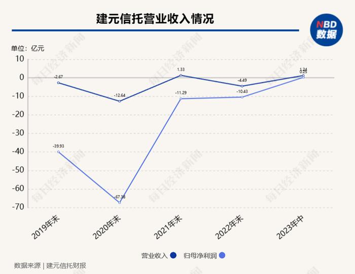 建元信托及时任董事长等被通报批评  相关违规行为主要发生在“安信信托时期”