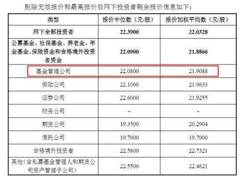 公募基金“新股报价不合理”透视：德邦基金、九泰基金、长城基金虚高报价