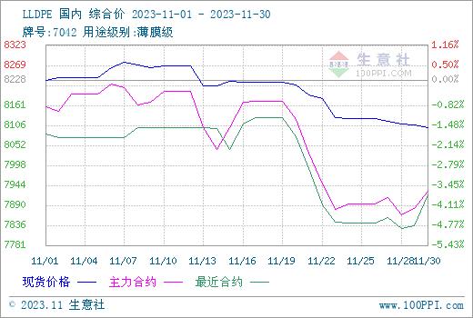 生意社：11月聚乙烯行情震荡偏弱