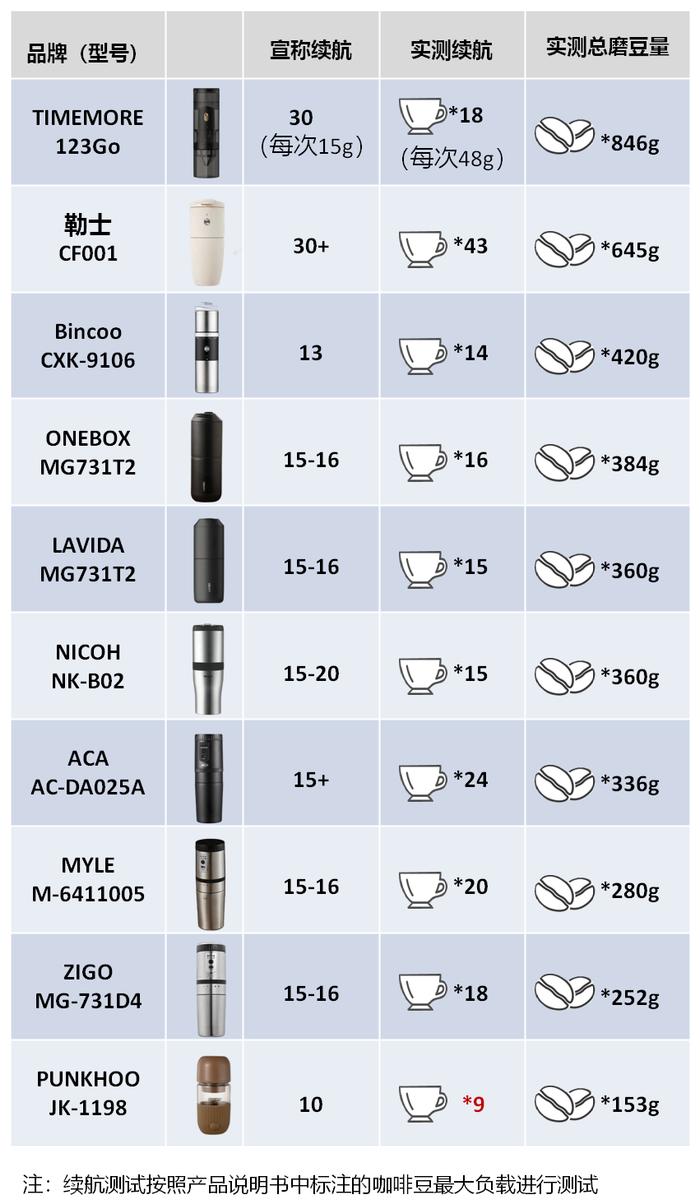 上海市消保委测评10款便携咖啡杯：PUNKHOO续航能力未达宣称