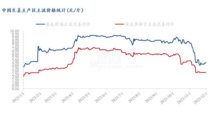 Mysteel解读：新老姜价差逐渐缩小 后市走势如何