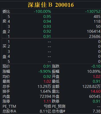 深康佳B股罕见跌停，公司回应：尚未获知影响股价的消息