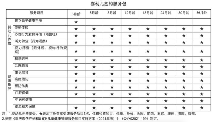 重庆推出婴幼儿签约服务包 免费为在托婴幼儿提供这些健康服务