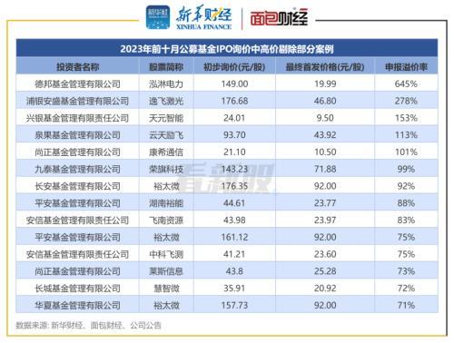 公募基金“新股报价不合理”透视：德邦基金、九泰基金、长城基金虚高报价