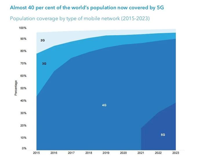 ITU最新报告：3G网络往往仍是低收入国家的唯一联网途径
