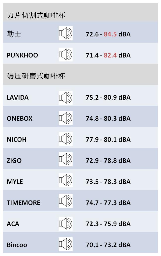 上海市消保委测评10款便携咖啡杯：PUNKHOO续航能力未达宣称