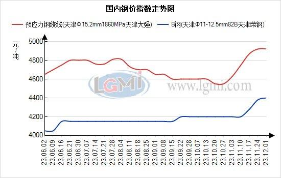 兰格钢绞线周盘点：市场价格平稳 下游需求减弱