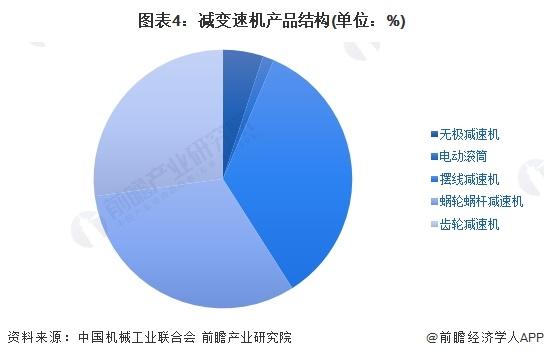 2023年中国减速机行业需求水平分析：起重运输为减速机主要应用场景、行业需求持续增长【组图】