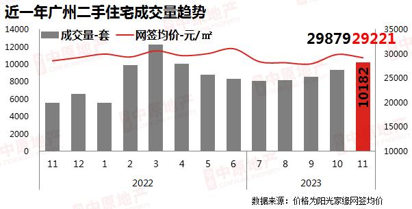广州楼市政策效果减弱：11月新房成交环比降三成，二手房价下跌