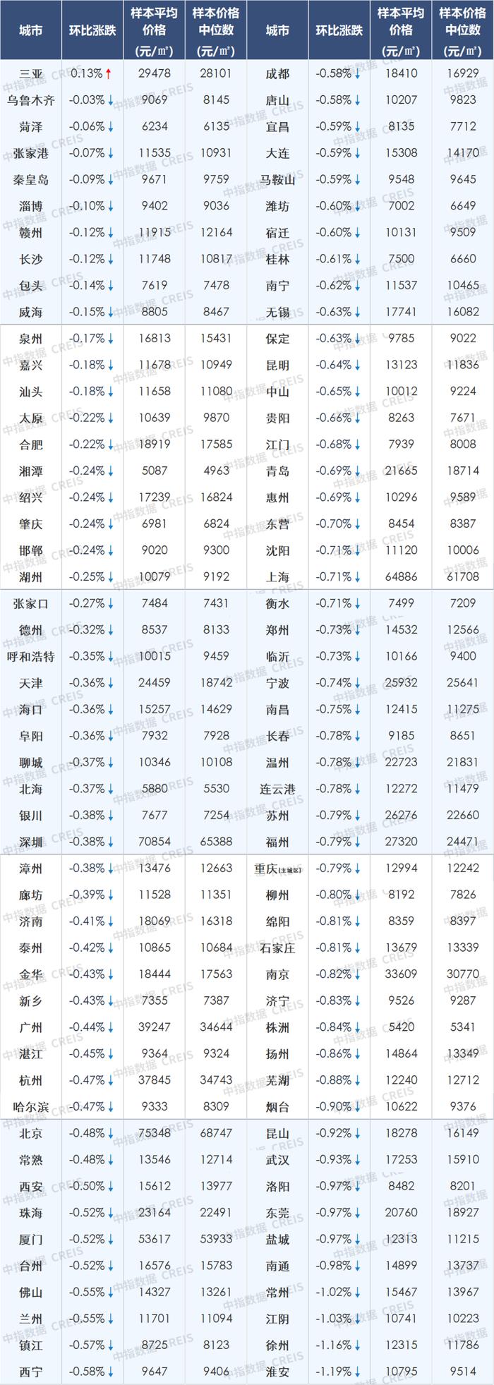 中指研究院：房价走势持续低迷 11月百城二手房价格环比跌幅扩大