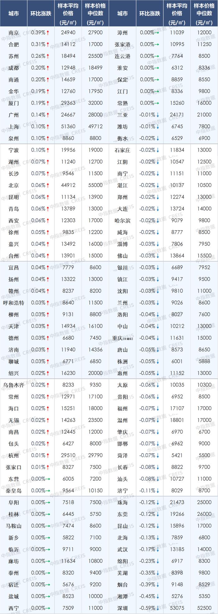 中指研究院：房价走势持续低迷 11月百城二手房价格环比跌幅扩大