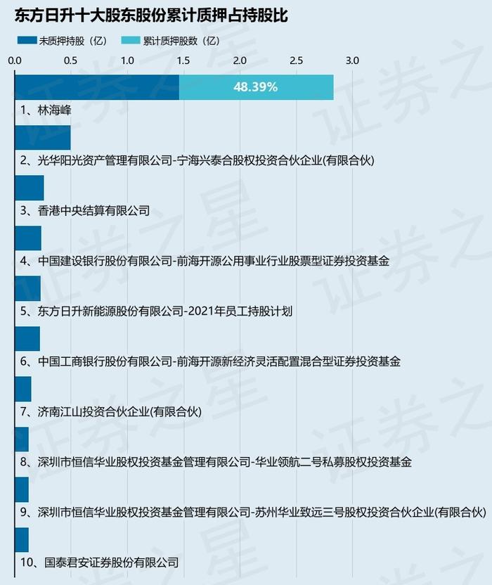 东方日升（300118）股东林海峰质押620万股，占总股本0.54%