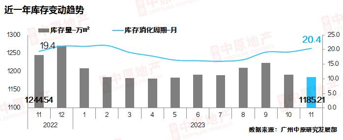 广州楼市政策效果减弱：11月新房成交环比降三成，二手房价下跌
