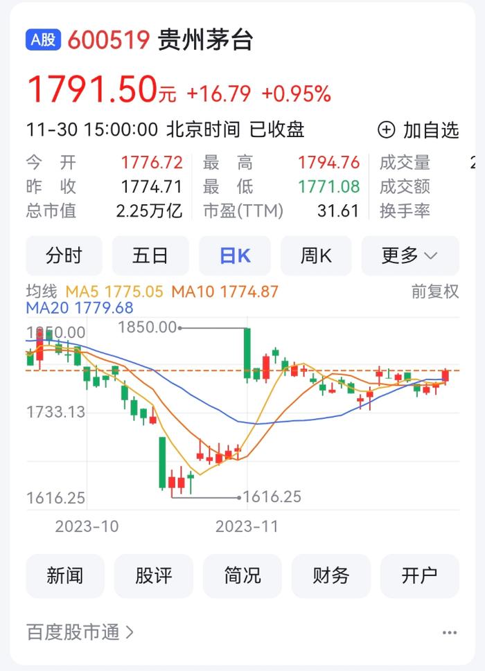 11月白酒A股: 贵州茅台涨6.34%列第二 谁是涨幅王？