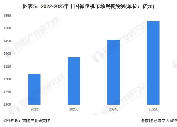 2023年中国减速机行业需求水平分析：起重运输为减速机主要应用场景、行业需求持续增长【组图】