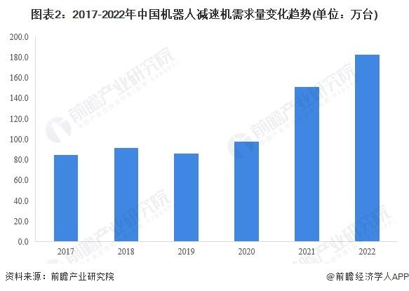 2023年中国减速机行业需求水平分析：起重运输为减速机主要应用场景、行业需求持续增长【组图】