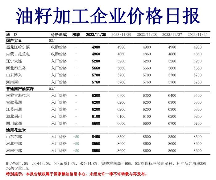 11月30日油籽加工企业价格日报