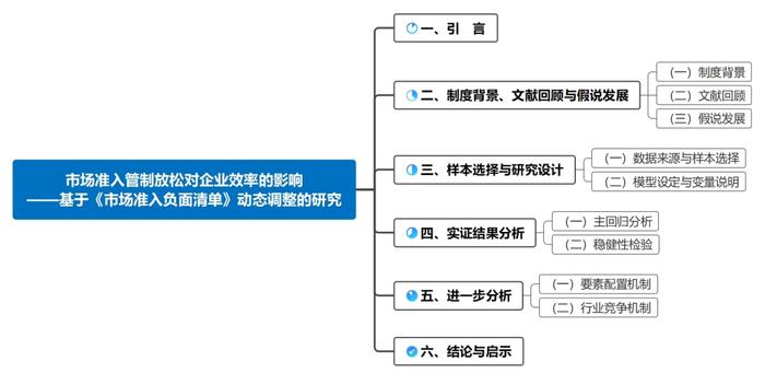 云顶财说 | 冉明东、何如桢 、王成龙：市场准入管制放松对企业效率的影响