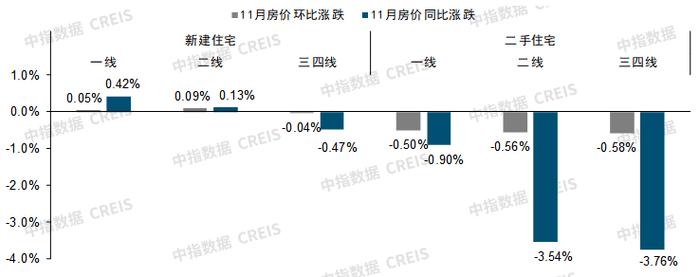 中指研究院：房价走势持续低迷 11月百城二手房价格环比跌幅扩大