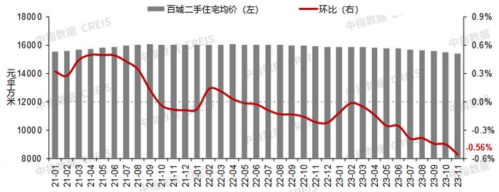 中指研究院：房价走势持续低迷 11月百城二手房价格环比跌幅扩大