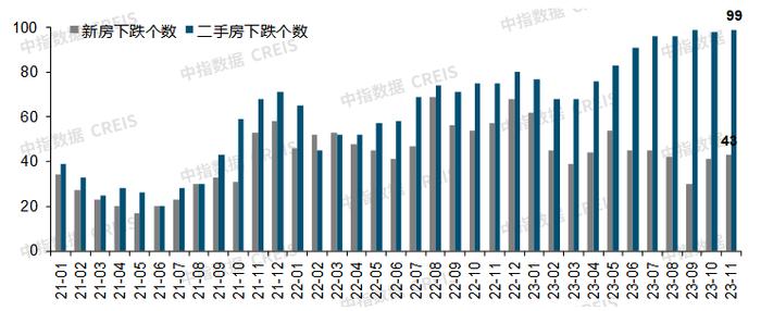 中指研究院：房价走势持续低迷 11月百城二手房价格环比跌幅扩大