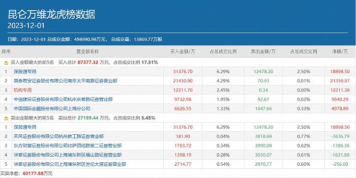 顶级游资作手新一豪掷2亿元与外资共舞，昆仑万维强势20CM后何去何从？