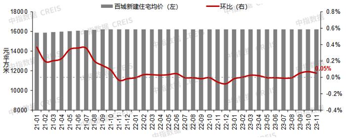 中指研究院：房价走势持续低迷 11月百城二手房价格环比跌幅扩大