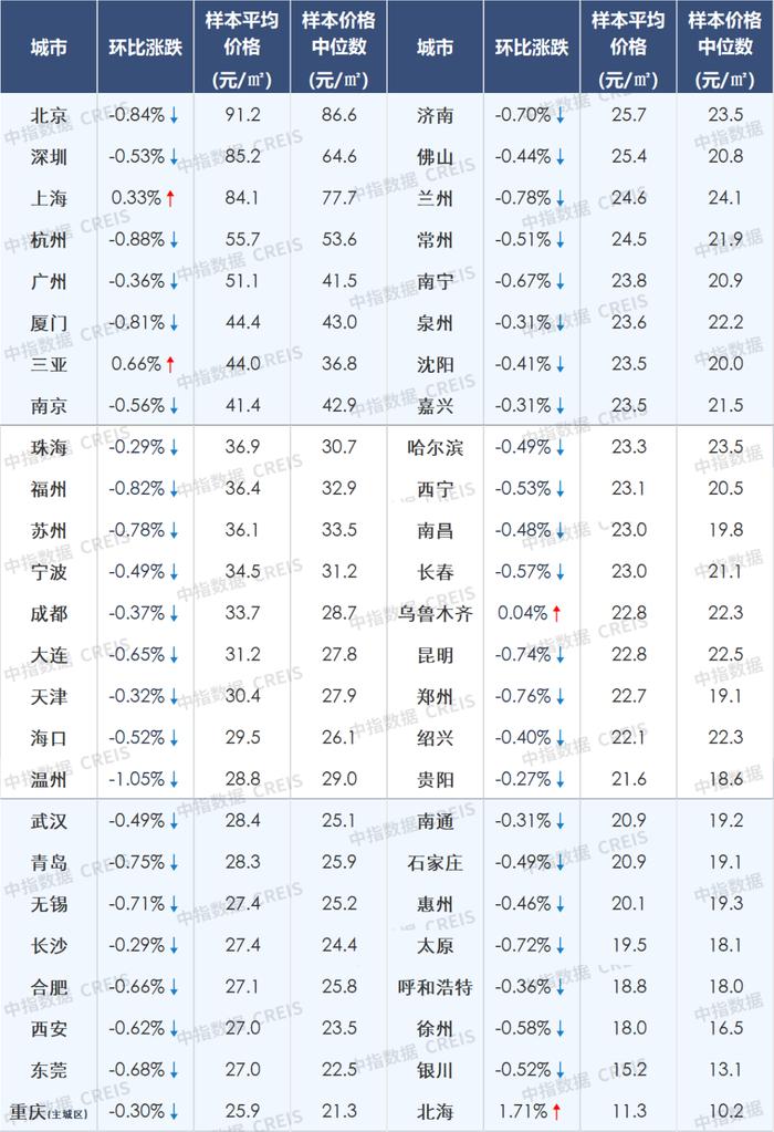 中指研究院：房价走势持续低迷 11月百城二手房价格环比跌幅扩大