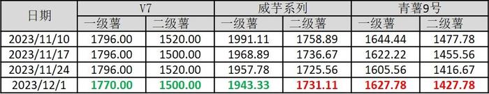 新华指数|陈土豆价格回升 威宁洋芋产地价格有望稳步上涨