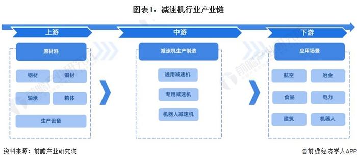 2023年中国减速机行业需求水平分析：起重运输为减速机主要应用场景、行业需求持续增长【组图】