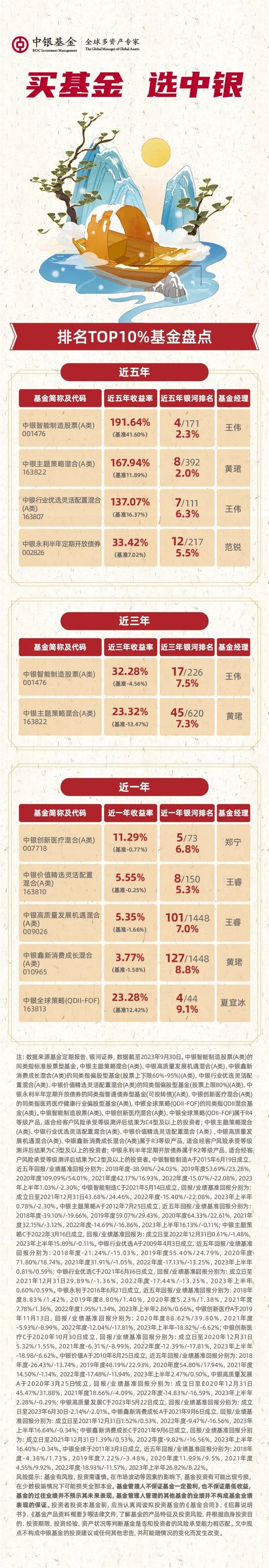 【中银优基】中银基金排名TOP10%基金盘点