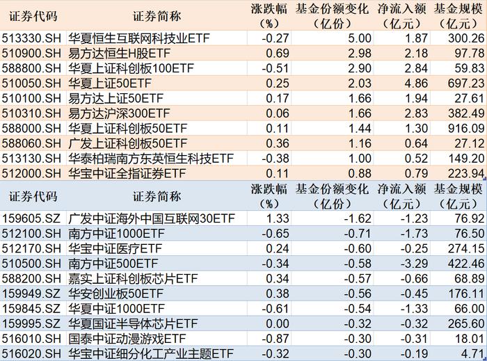 ETF规模速报 | H股ETF份额创上市新高，中证500ETF净流出逾3亿元