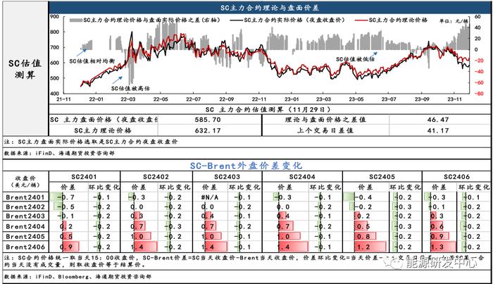 油价盘中波动收涨，SC-Brent价差跌幅扩大