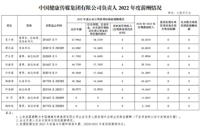 中国健康传媒集团有限公司负责人2022年度薪酬情况