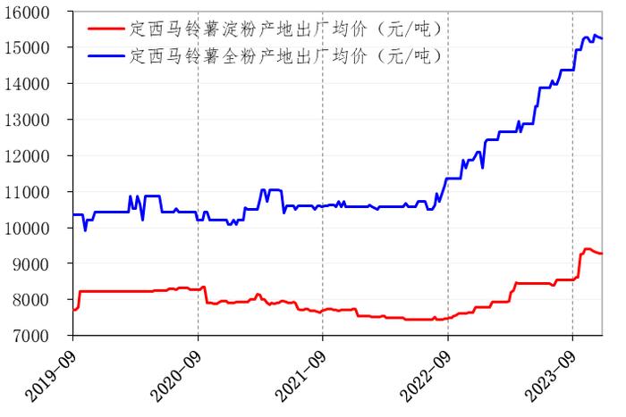 新华指数|出货继续缩量的定西商品薯价格趋稳 其他规格品则持续偏弱运行