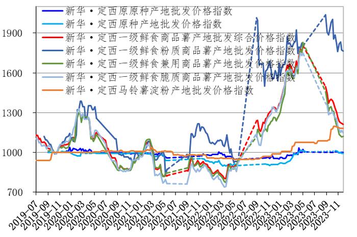 新华指数|出货继续缩量的定西商品薯价格趋稳 其他规格品则持续偏弱运行